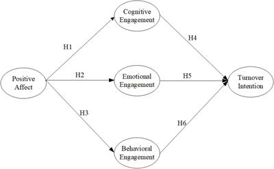 Positive Affect Predicts Turnover Intention Mediated by Online Work Engagement: A Perspective of R&D Professionals in the Information and Communication Technology Industry